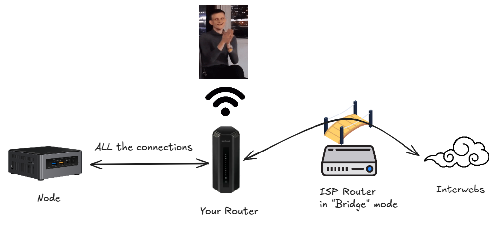 Network improved